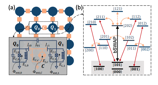 Scalable Fluxonium Architecture Achieves Fast Entangling Gates Via Parametric Modulation of Plasmon Interaction