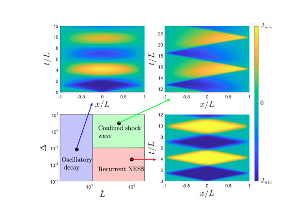 Holographic Duality Reveals Thermalization Patterns in Critical Systems with Energy Imbalance