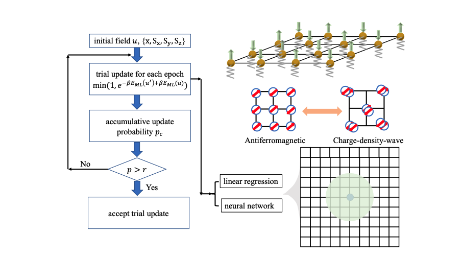 Self-learning Monte Carlo Achieves Efficient Simulation of Holstein-Spin-Fermion Models, Reducing Computational Cost