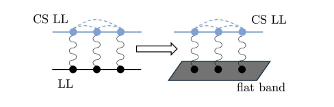 Composite Fermion Theory Explains Fractional Chern Insulators with Filling Factors of 1/3 and 2/3