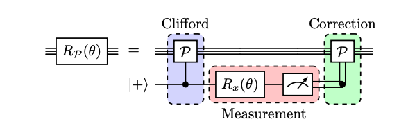 Algorithm-specific Graph States Reduce Quantum Circuit Depth and Entangling Gates