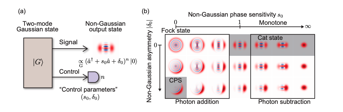 Non-gaussian States of Light Unlock Universal Computation with Enhanced Success Probabilities and Optimised Photon Requirements