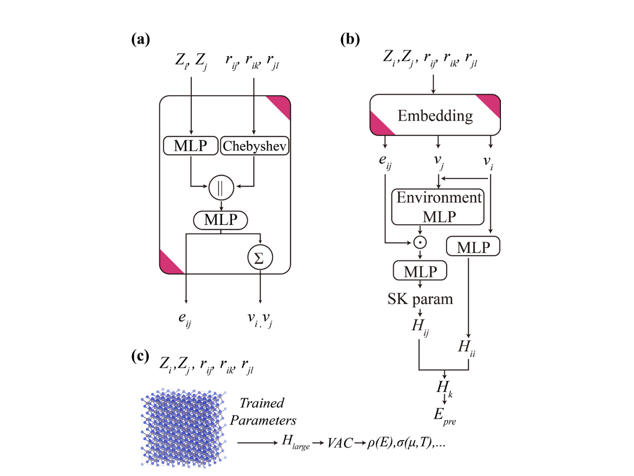 GPU-accelerated Tight-Binding Predicts Electronic Properties for Systems of up to 100 Million Atoms