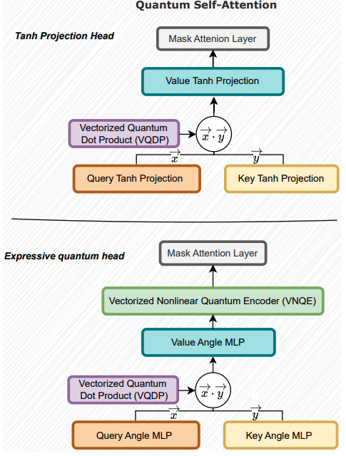 Vectorized Quantum Transformers Achieve Efficient Simulation, Reducing Classical Overhead for Quantum Models