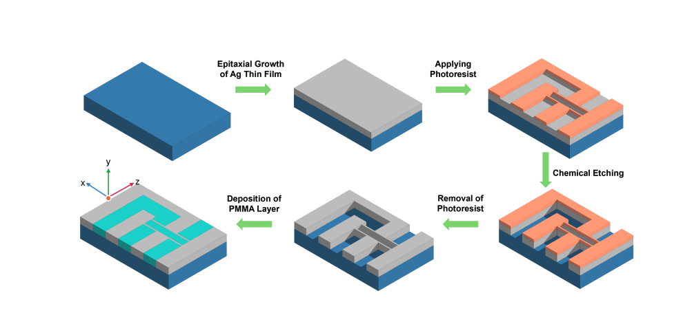 Compact Plasmonic Waveguide Achieves All-optical Logic Gates for Faster Data Communication