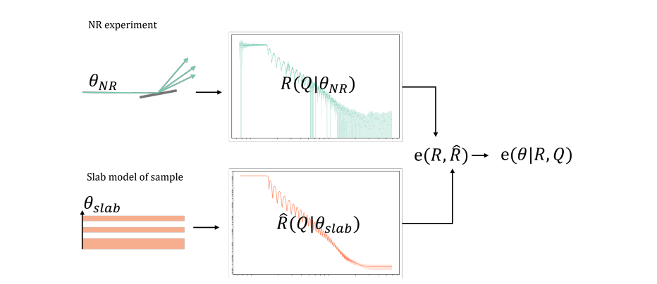 Machine Learning Optimises Neutron Reflectivity Data Analysis, Bypassing Complex Multilayer Optimisation Routines