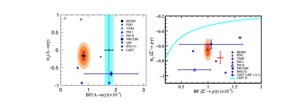 Hyperon Physics Advances: BESIII Detects 10 Billion Events, Probing CP Violation