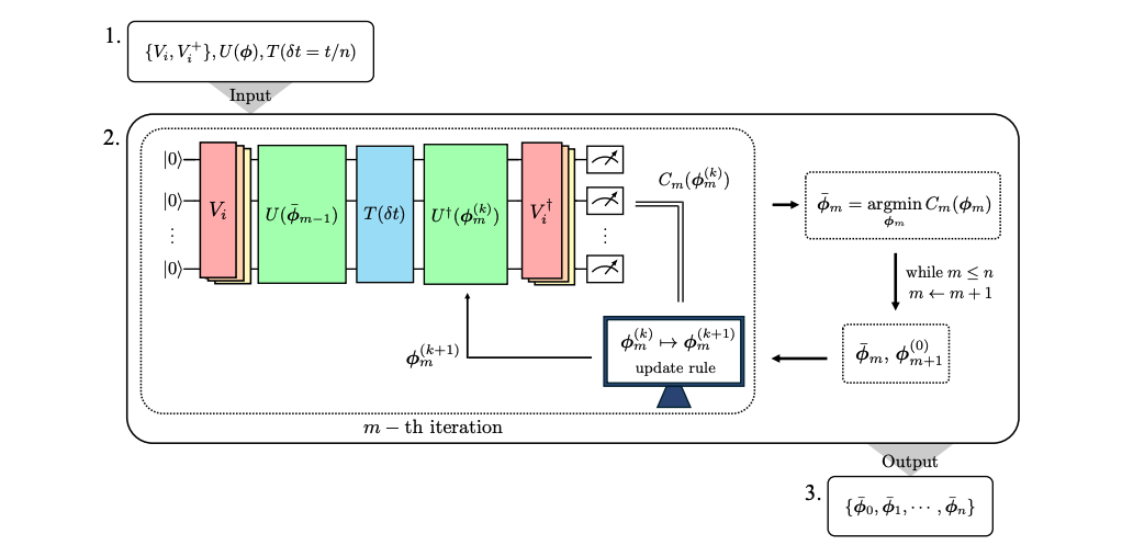 Team Achieves Optimised Circuits for 2-qubit Ising Model Simulation with Fidelity Guarantees