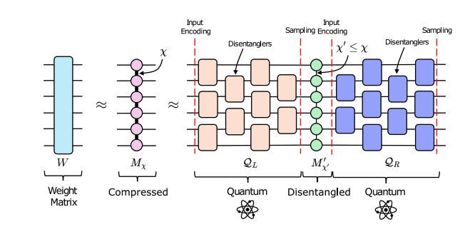 Bottleneck Layers Achieve Advantage Via Matrix Product Operators and Disentangling Circuits