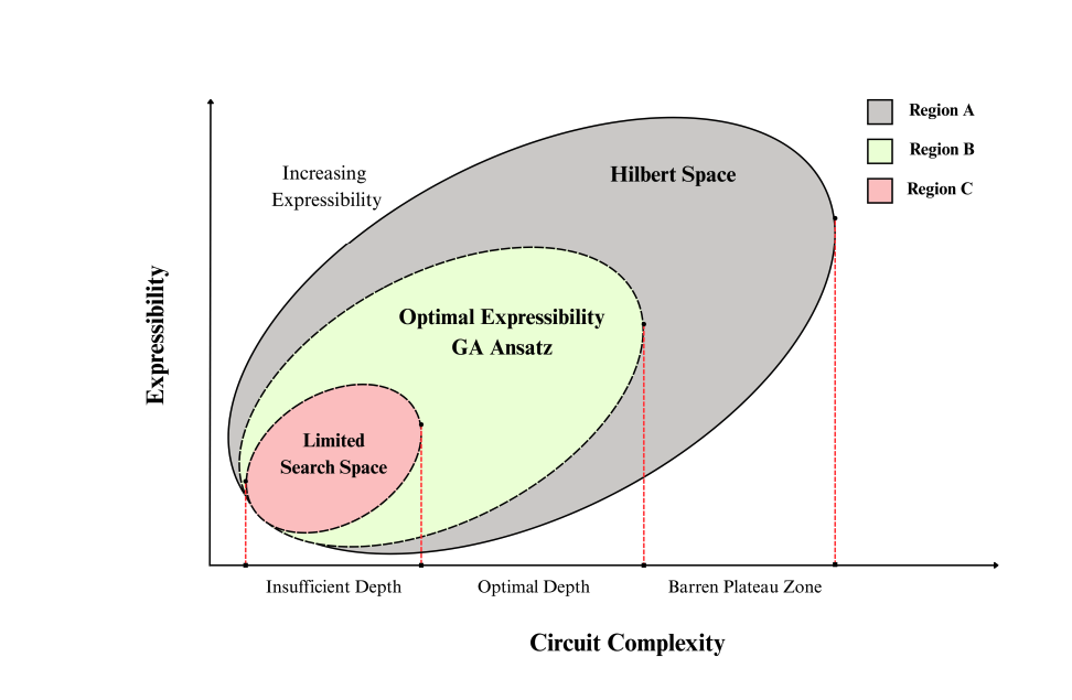 Genetic Algorithms Design Variational Ansatzes for High Expressibility and Shallow Depth