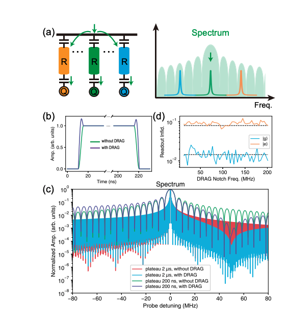 Quantum Error Correction Achieves Low-Crosstalk Readout with DRAG-Inspired Pulse Shaping
