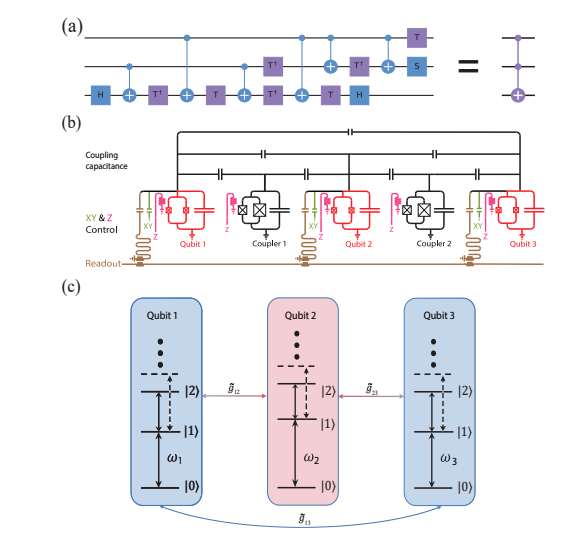 Scientists Achieve over 99% Fidelity with Scalable, Hardware-efficient Multi-qubit CCZ Gates