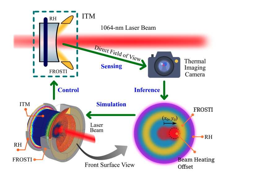 Thermal Wavefront Correction Achieves 34% Noise Reduction, Enabling 95% More Sensitive Gravitational-wave Detection