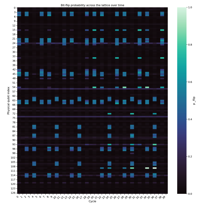 Qubit Rowhammer Attack Achieves 50% Flip Rates, Exposing Cloud Security Vulnerabilities