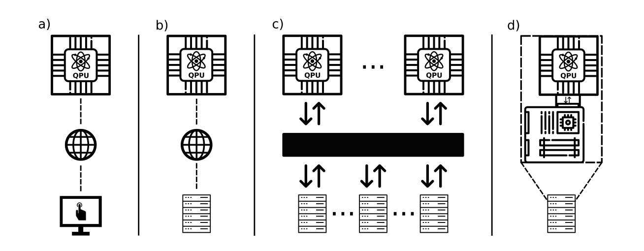 Interfacing Quantum Computing Systems with High-Performance Computing Systems: An Overview