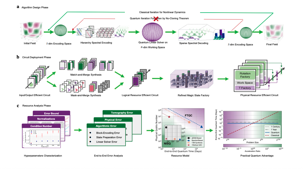 Fault-tolerant Quantum Computing Achieves Exponential Speedup for Navier-Stokes Equations with Reduced Resource Overhead