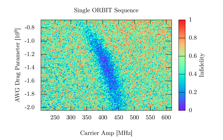 Optimization Algorithms Benchmarking Enables Automated Calibration of Quantum Devices with Complex Control Pulses