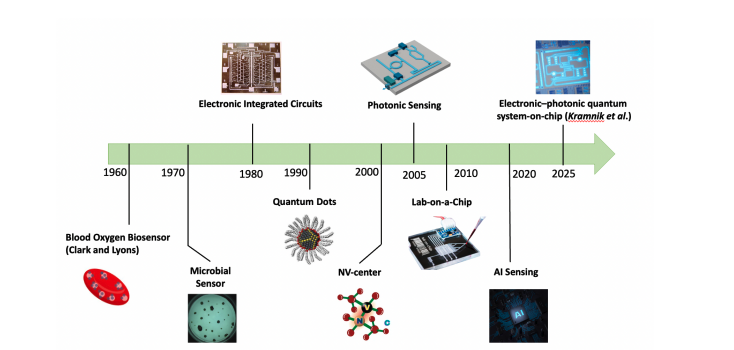 Review Details Biosensor Advances and Integration with Chip-Scale Platforms
