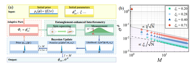 Spin-squeezed States Achieve Optimal Precision, Surpassing the Standard Limit with Adaptive Bayesian Estimation