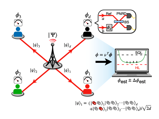Multi-Mode States Enable Heisenberg Scaling in Distributed Parameter Estimation
