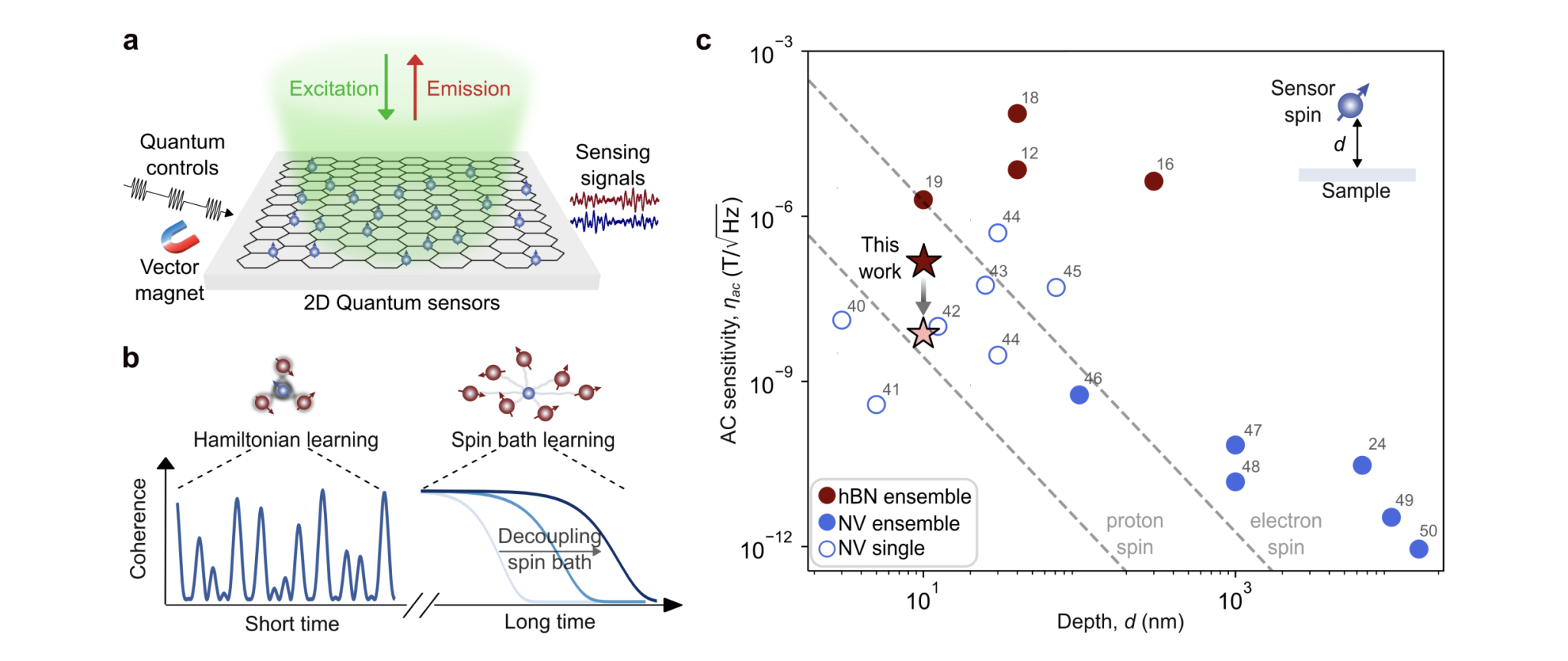 2d Material Achieves Breakthrough Quantum Sensing Sensitivity