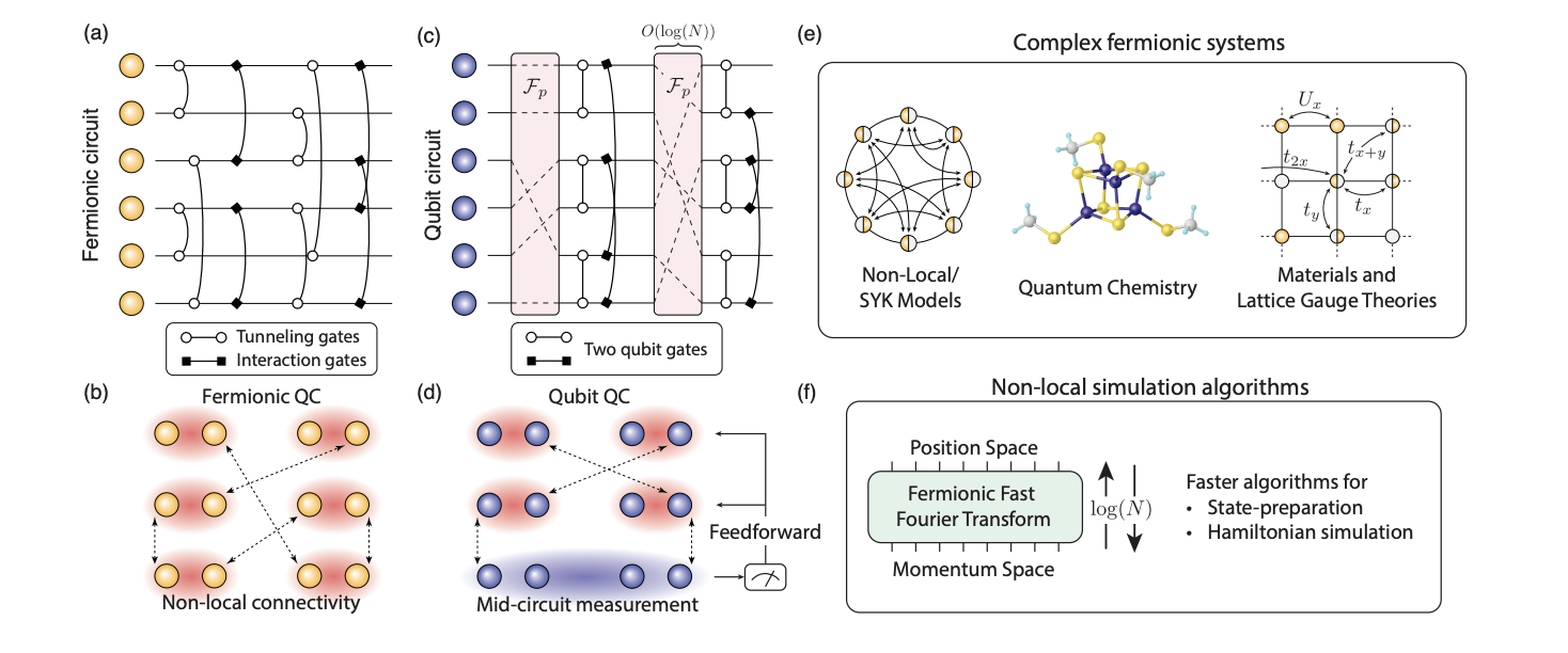 Qubit Simulation Achieves Exponential Speedup for Fermions