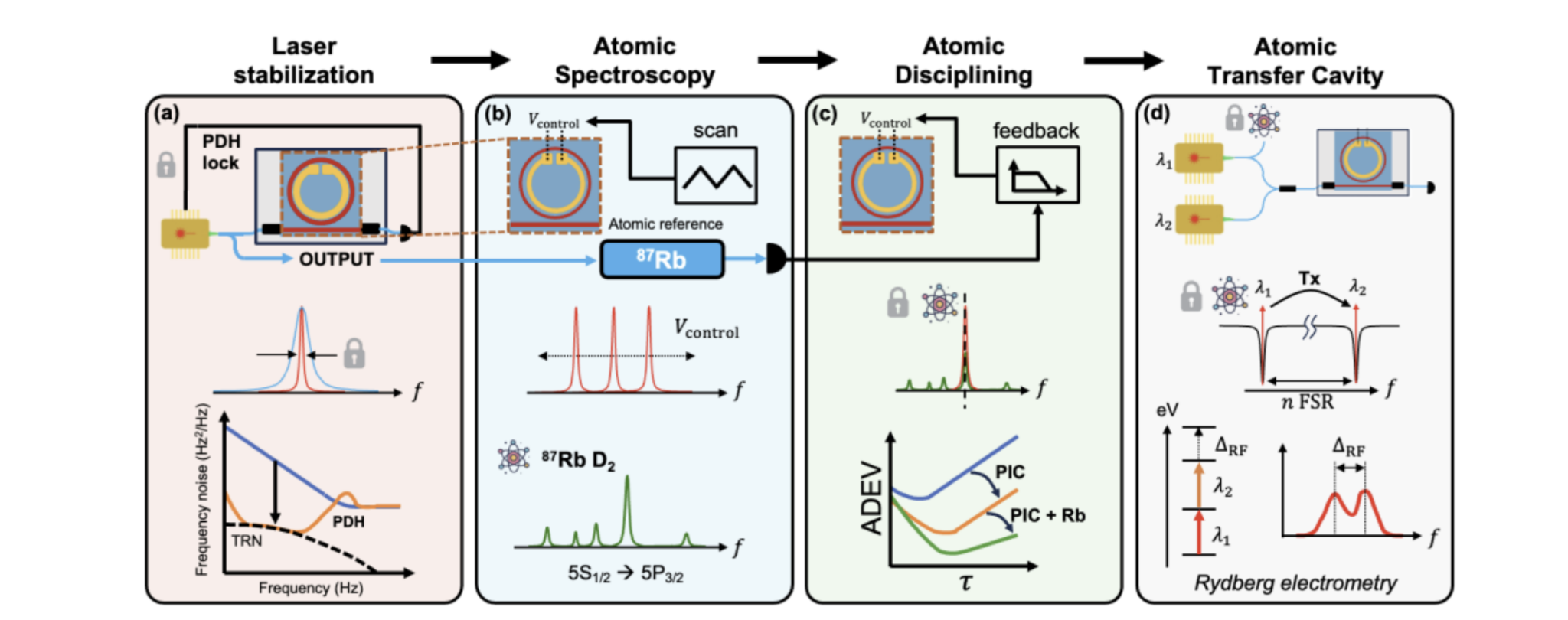Atomic Clock Stability Achieved with Integrated Multi-Laser System