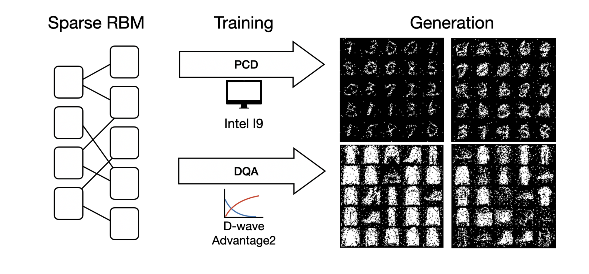 Diabatic Quantum Annealing Enables Faster Training of Energy-Based Generative Models with Reduced Validation Error