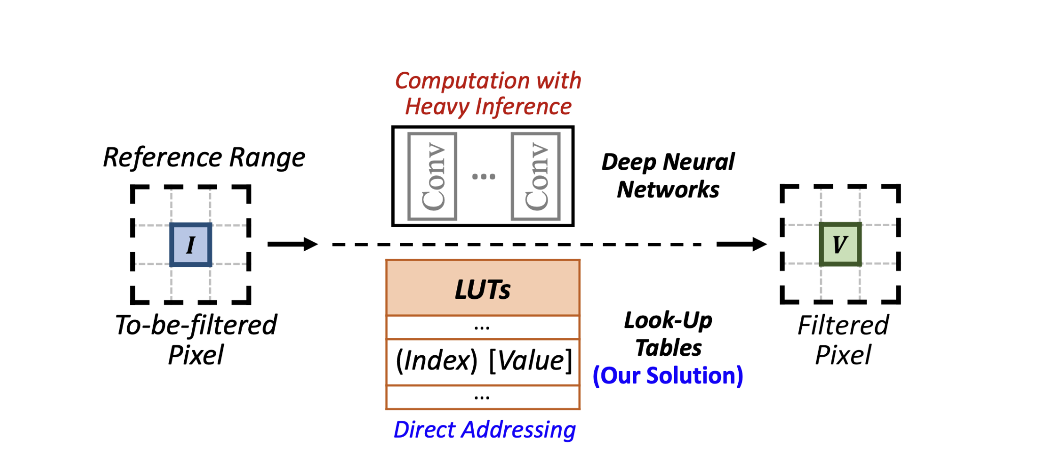 Learned Look-Up Tables Achieve 1.63% Video Coding Gains