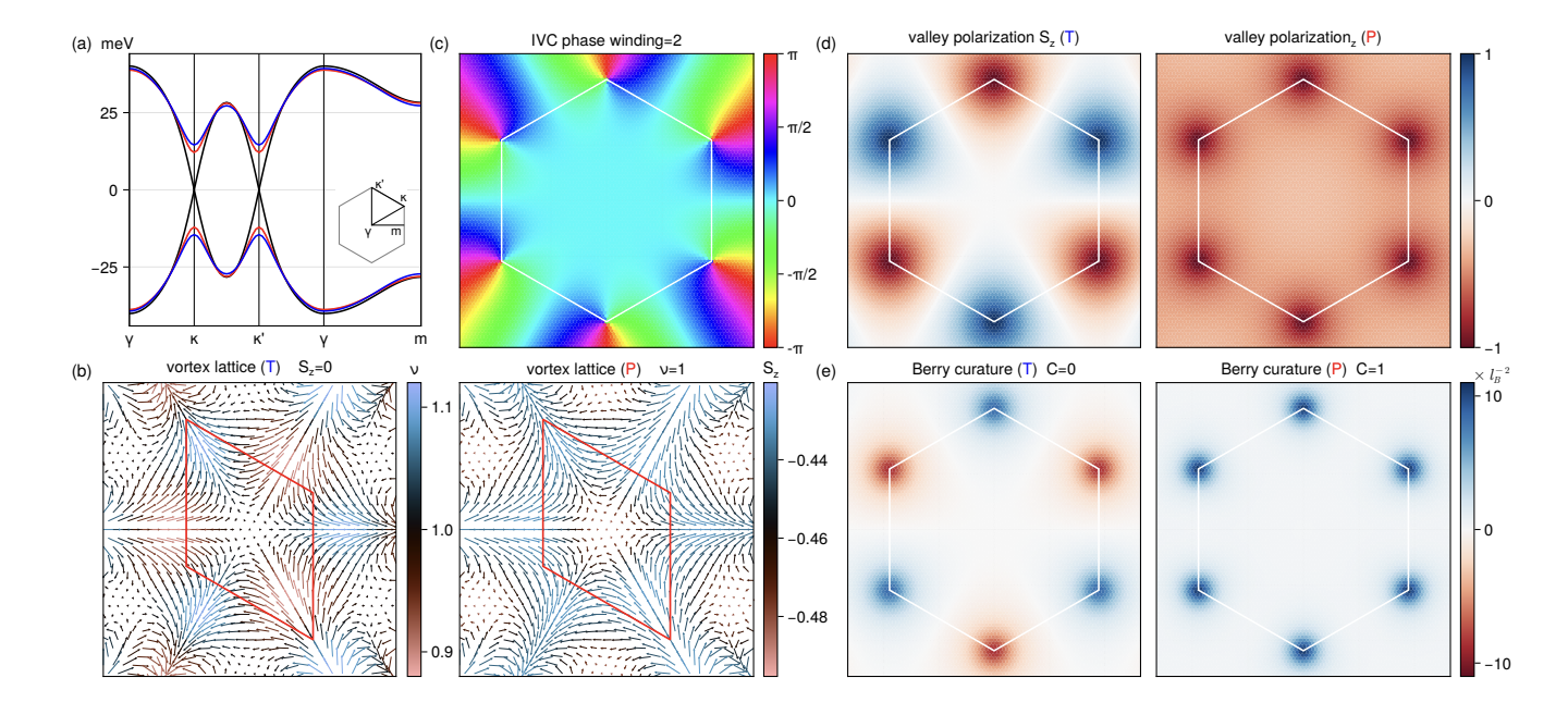 Moiré Superconductivity Emerges at Band Filling with Intervalley Coherence and Chern Numbers
