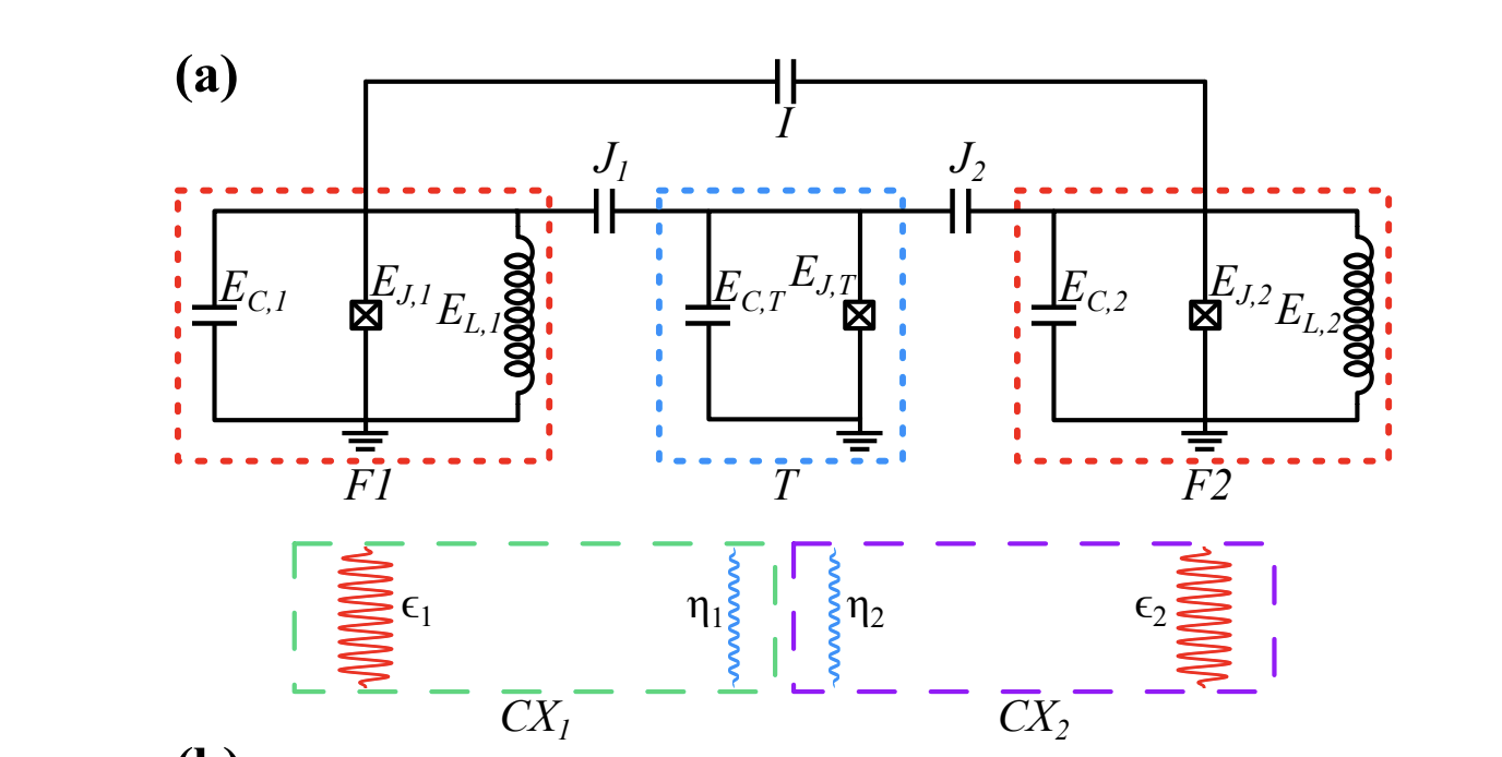 Fluxonium-transmon System Achieves High-Fidelity Gates with Coherent Errors Below, Enabling Scalable Quantum Processors