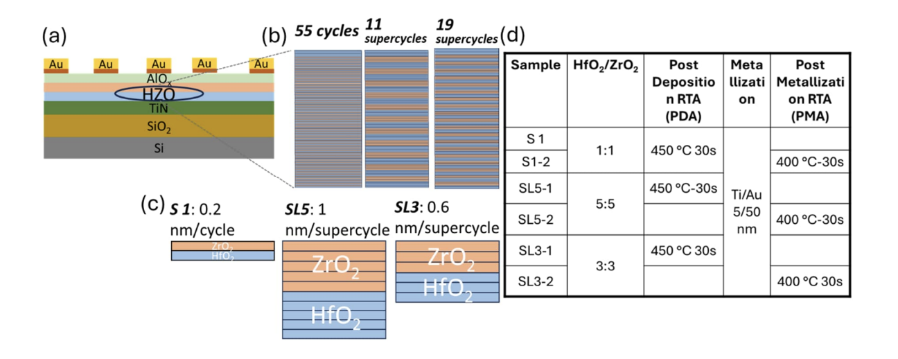 Ferroelectric Superlattices Achieve Record 76 µC/cm² Polarization, Enabling Low-Voltage AI after 8 Cycles