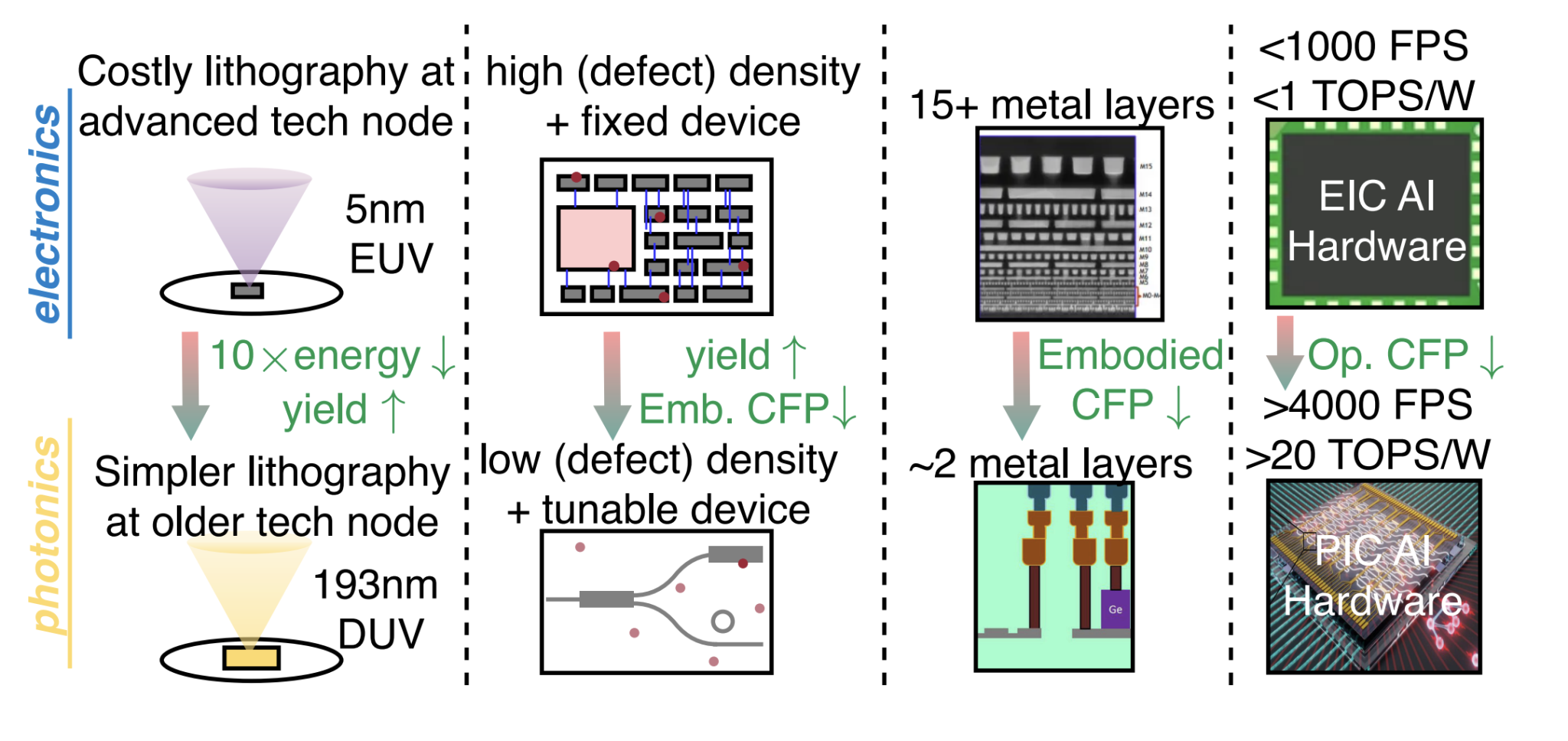 Photonic AI Achieves 99% Accuracy with Record Energy Efficiency