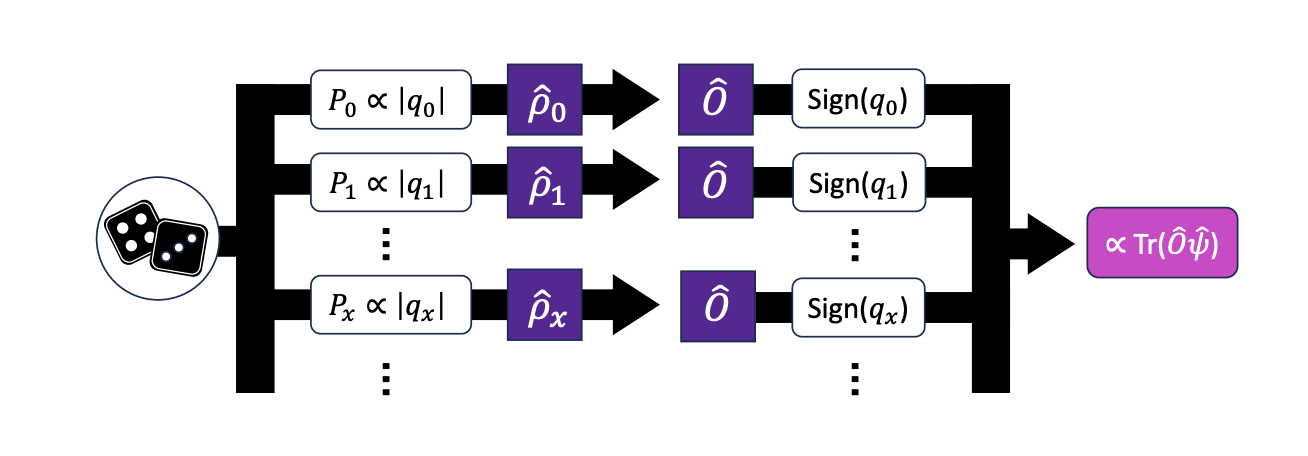 Circuit Knitting Extends to Infinite-Dimensional Systems, Enabling Non-Gaussian States with Limited Resources