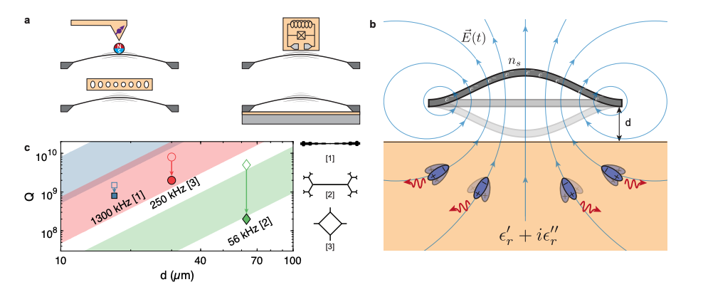 Ultracoherent Nanomechanical Resonators Achieve >1 Billion Quality Factors, Enabling Force Sensing Beyond Atomic Force Microscopy