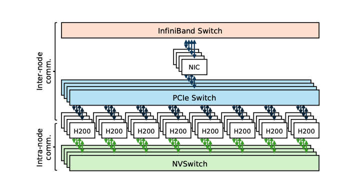 Distributed Training Efficiency Characterized across NVIDIA H100/H200 and MI250 GPUs for Large Language Models