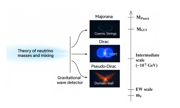 Gravitational Wave Signatures Illuminate Neutrino Masses, Distinguishing Majorana, Dirac, or Pseudo-Dirac Scenarios