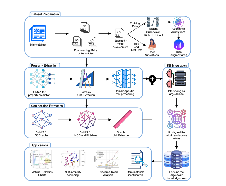 Matskraft Framework Achieves 88.68% F1 Score for Large-Scale Materials Knowledge Extraction from Tables