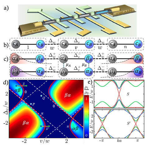 Kitaev Chain Study Reveals Topological Superconductivity and Majorana Edge Mode Interference in Coupled Systems