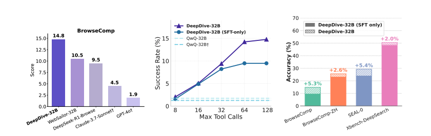 Deepdive Advances Deep Search Agents with Knowledge Graphs, Achieving Competitive Results on BrowseComp Using a 32B Model and Multi-turn RL