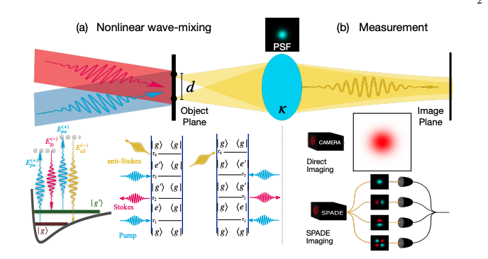 Information Theory Optimises CARS Microscopy for Higher Resolution and Sensitivity