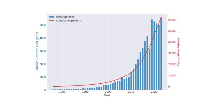 Green AI Technologies: Patent Analysis of 63,000 Innovations Drives Climate Change Mitigation