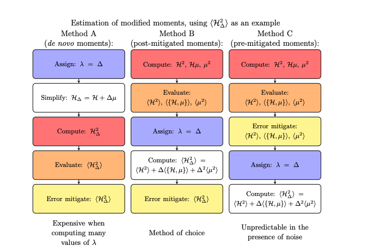 Quantum Computation Estimates Water Molecule’s Electric Dipole Moment to Within 0.03 Debye with 0.5% Accuracy