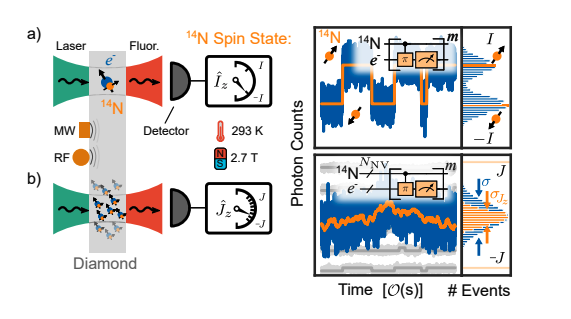 Solid-state Spin Ensemble Readout Surpasses Photon Noise, Achieving 3.8 dB Reduction at Projection Noise Limit