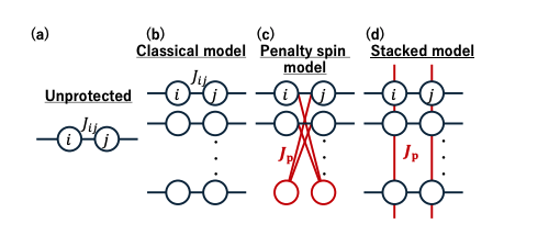 Frustration-enhanced Quantum Annealing Correction Models Enable Optimal Solutions Despite Small Energy Gaps