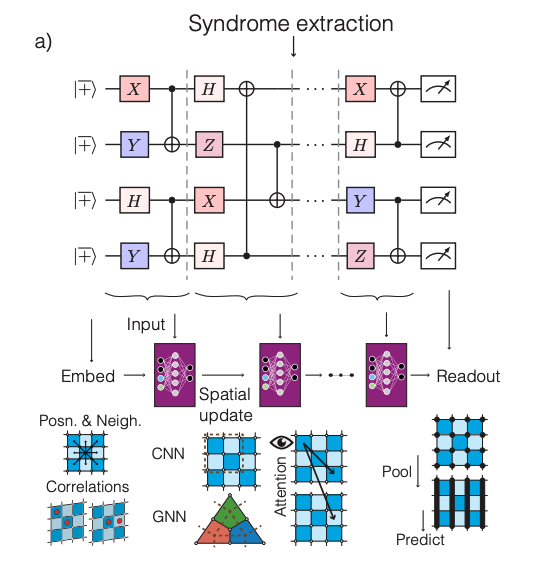 Neural Decoders Achieve Fast, Accurate Algorithmic Decoding for Universal Quantum Algorithms with Loss-Resolving Readout