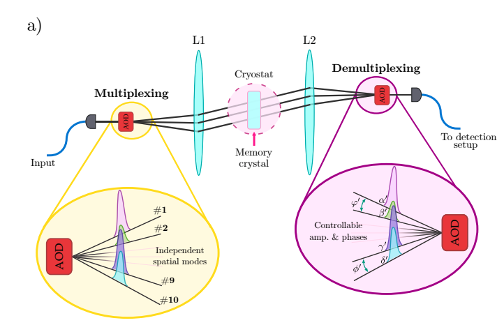Quantum Storage Achieves 0.86 Fidelity for Path Qubits in Ten-Cell Solid-State Memory Array