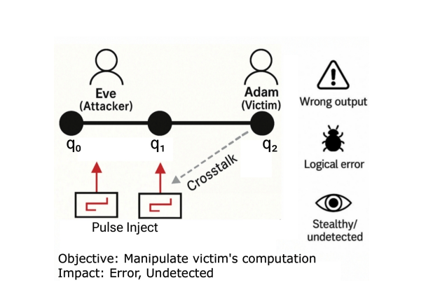 Pulse-to-circuit Mapping Reveals Stealthy Crosstalk Attack on Three-Qubit Superconducting Quantum Hardware