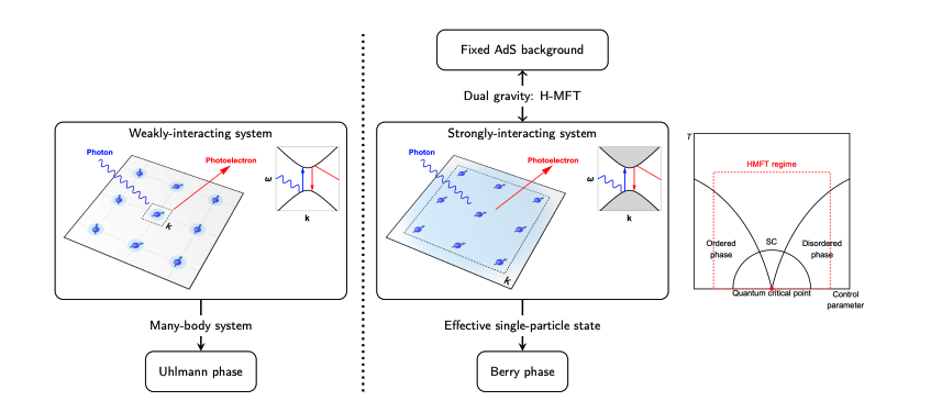Holographic Theory Reveals Robust Topological Invariants in Strongly Correlated Fermions