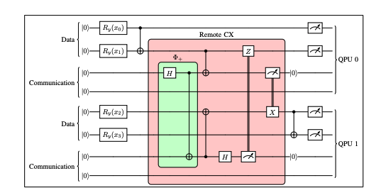 Evaluating Variational Quantum Circuit Architectures Enables Eight-Qubit Distributed Quantum Computing